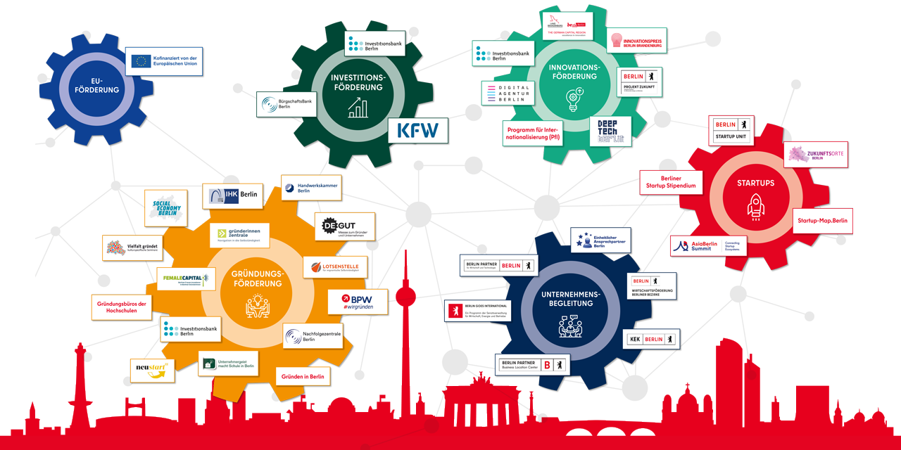 Big Picture mit Institutionen, Projekten und Partner*innen der Senatsverwaltung für Wirtschaft, Energie und Betriebe