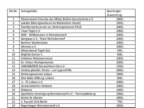 Bewilligte Antragsteller Kiezfond 2019 (Bild: Bezirksamt Reinickendorf)