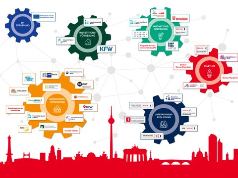 Big Picture mit Institutionen, Projekten und Partner*innen der Senatsverwaltung für Wirtschaft, Energie und Betriebe