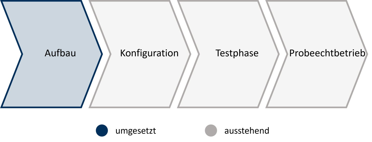 Aktueller Projektstatus - Phase 1 Aufbau