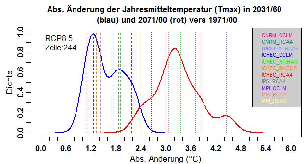 Änderung der Jahresmitteltemperatur