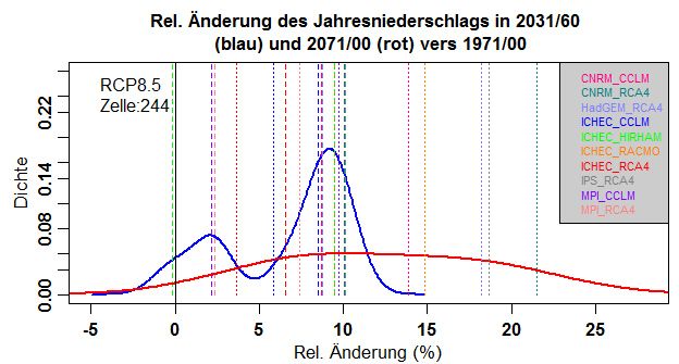 Relative Änderung des Jahresniederschlags