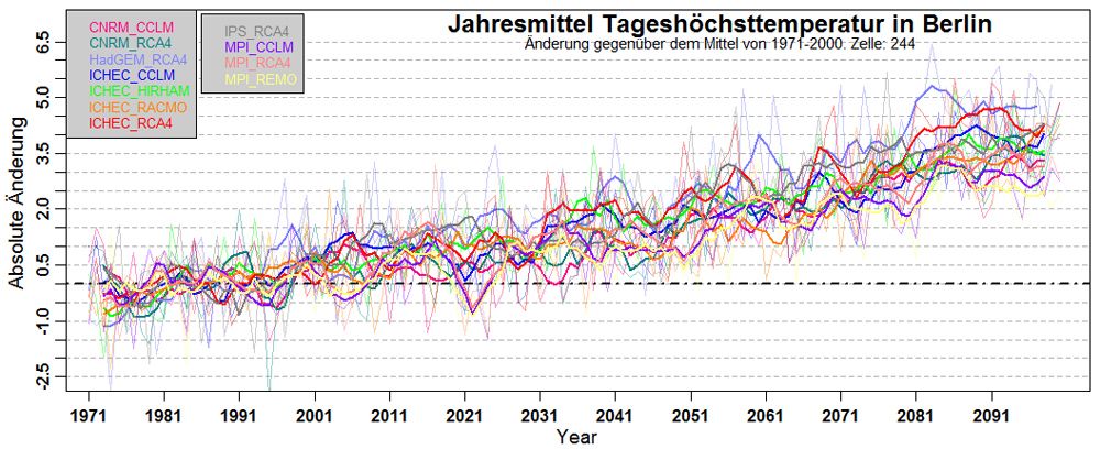 Jahresmittel Tageshöchsttemperatur in Berlin