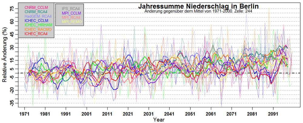 Jahressumme Niederschlag in Berlin