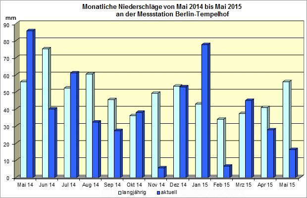 Abb. 15: Monatlicher Niederschlag von Mai 2014 bis Mai 2015 der Messstation Berlin-Tempelhof im Vergleich mit dem langjährigen Mittel 1961 bis 1990