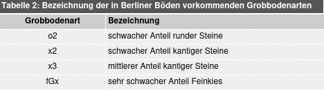 Tabelle 2: Bezeichnung der in Berliner Böden vorkommenden Grobbodenarten