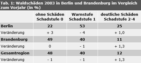 Tab. 1: Waldschäden 2003 in Berlin und Brandenburg im Vergleich zum Vorjahr (in %)