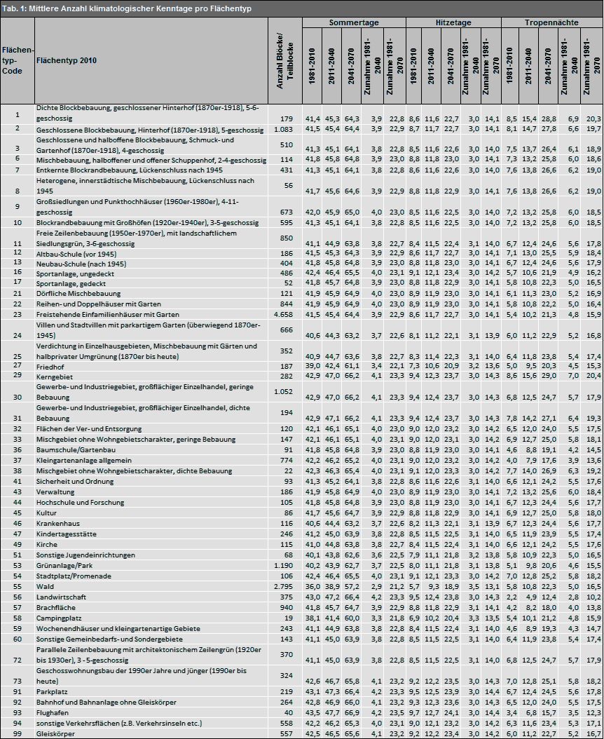 Tab. 1: Zeitreihen der mittleren Anzahl klimatologischer Kenntage für verschiedene Zeitabschnitte pro Flächentyp (Erfassungsstand 31.12.2010)