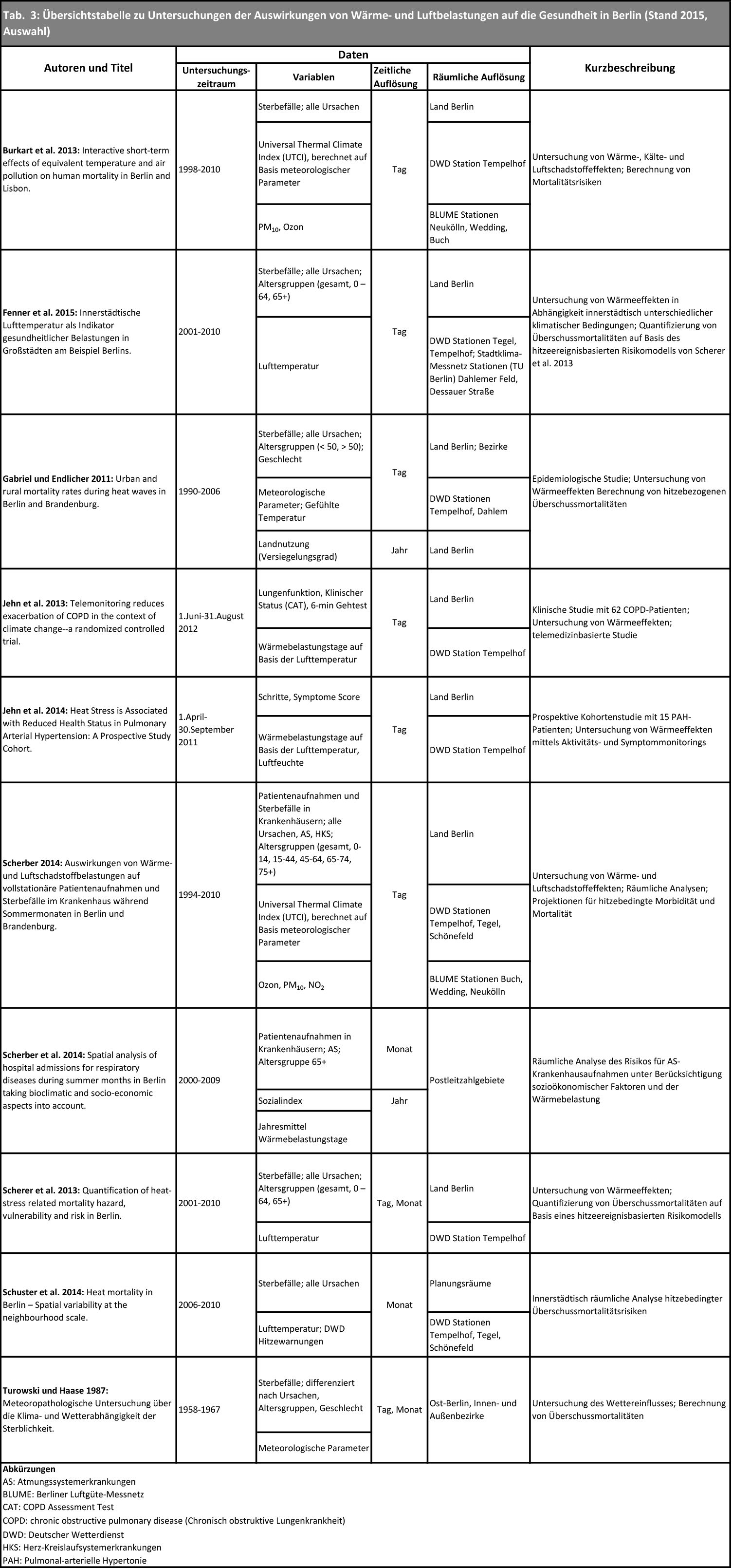 Bildvergrößerung: Tabelle 3: Übersichtstabelle zu Untersuchungen der Auswirkungen von Wärme- und Luftbelastungen auf die Gesundheit in Berlin (Stand 2015, Auswahl)