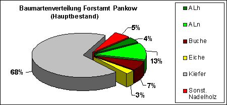 Abb. 12: Baumartenverteilung Forstamt Pankow (Hauptbestand) 