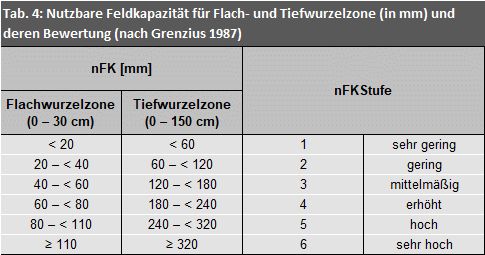 Tab. 4: Nutzbare Feldkapazität für Flach- und Tiefwurzelzone (in mm) und deren Bewertung