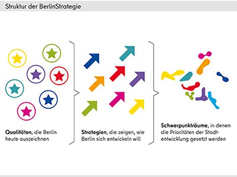 Struktur der BerlinStrategie
