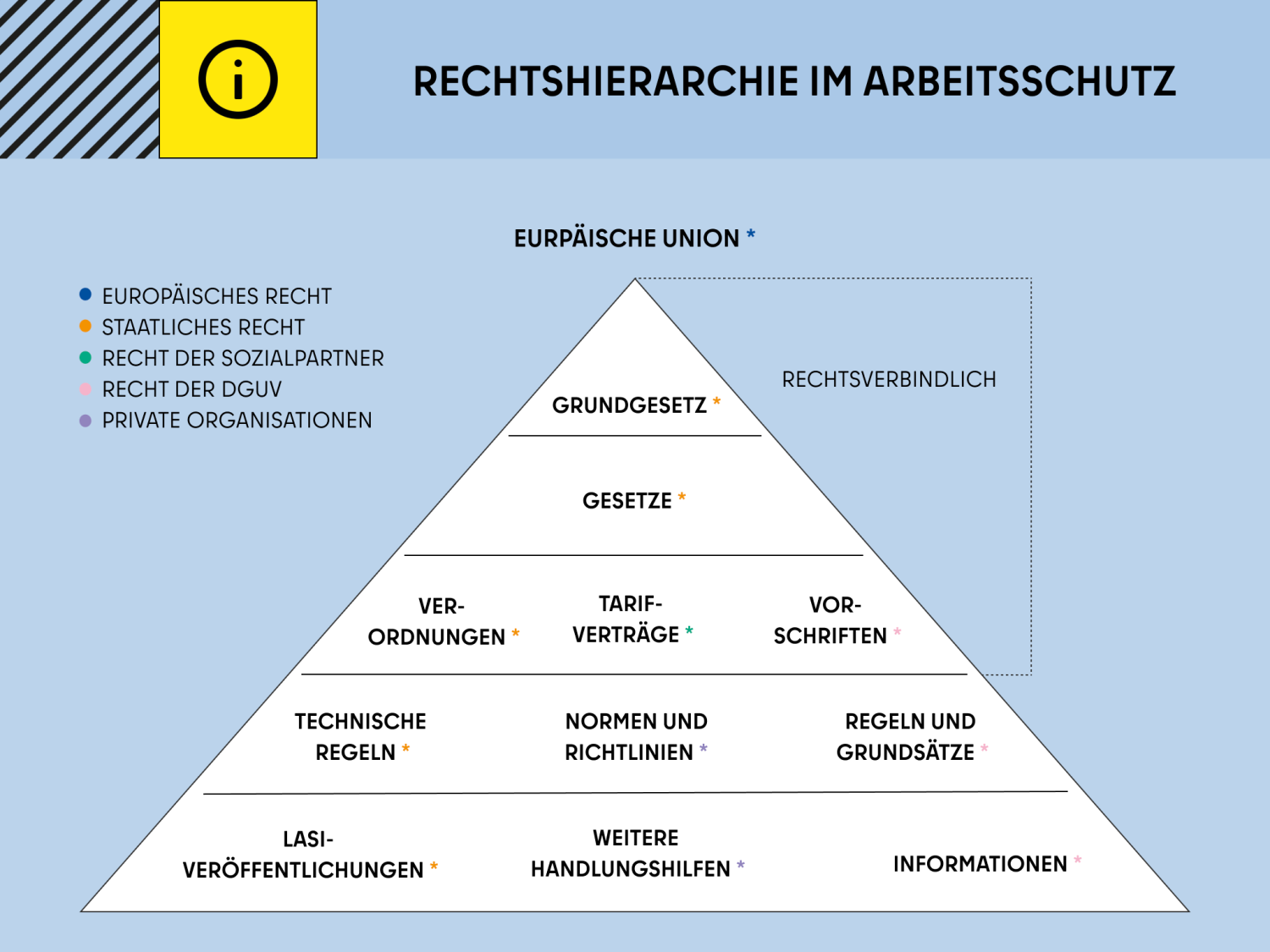 Pyramide der Rechtshierarchie im Arbeitsschutz. Zusammenhang und Abgrenzung des europäischen und staatlichen Rechts sowie DGUV-Recht und Recht der Sozialpartner.