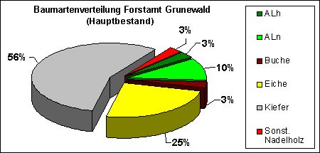 Abb. 8: Baumartenverteilung Forstamt Grunewald (Hauptbestand) 