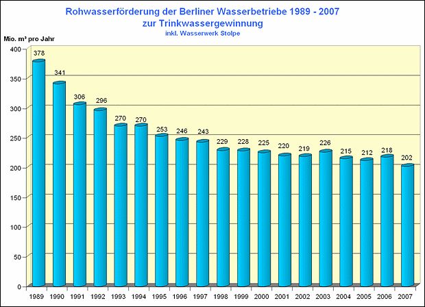 Abb. 12: Entwicklung der Rohwasserförderung der Berliner Wasserbetriebe in den letzten 19 Jahren