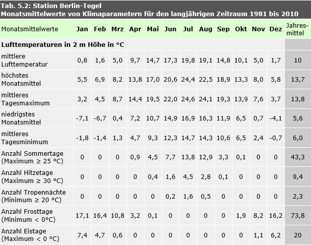 Tab. 5.2: Monatsmittelwerte von Klimaparametern an der Station Berlin-Tegel für den langjährigen Zeitraum 1981-2010 