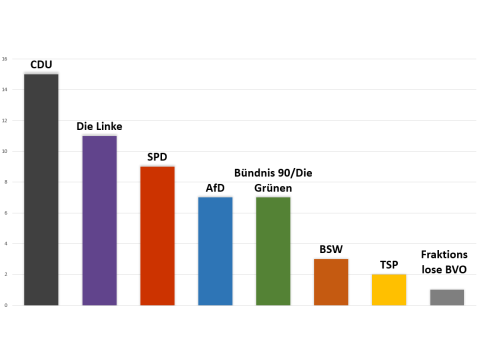 Sitzverteilung der BVV 2024 (Grafik: CDU: 15, Die Linke: 11, SPD: 9, AfD: 7, Bündnis 90/Die Grünen: 7, Bündnis Sarah Wagenknecht (BSW): 3, Tierschutzpartei (TSP): 2, Fraktionslose BVO: 1)