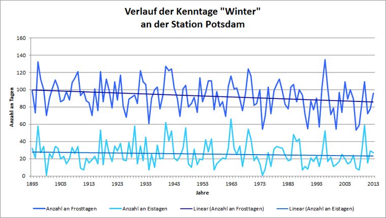 Abb. 7.7: Verlauf der Kenntage Frosttag und Eistag an der Station Potsdam im Messzeitraum 1893 bis 2013
