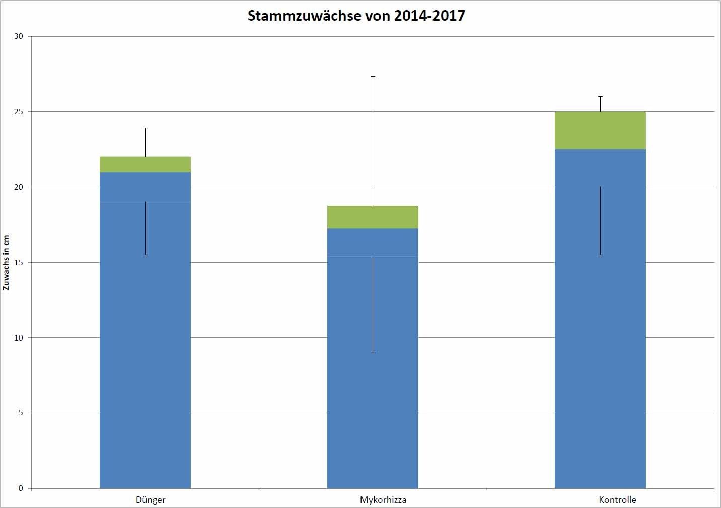 Bildvergrößerung: Abb 4. Stammzuwächse im Untersuchungszeitraum 2014 - 2017