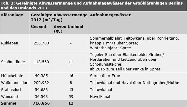 Tab. 1: Gereinigte Abwassermenge und Aufnahmegewässer der Großkläranlagen Berlins und des Umlands 2017