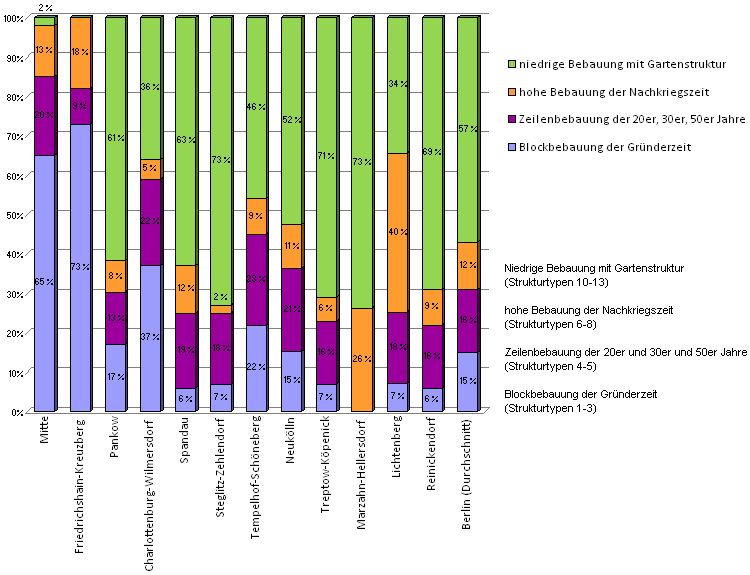 Abb. 6: Anteile der Strukturtypen mit überwiegender Wohnnutzung an der Gesamtfläche der Berliner Bezirke und der Gesamtstadt in Prozent
