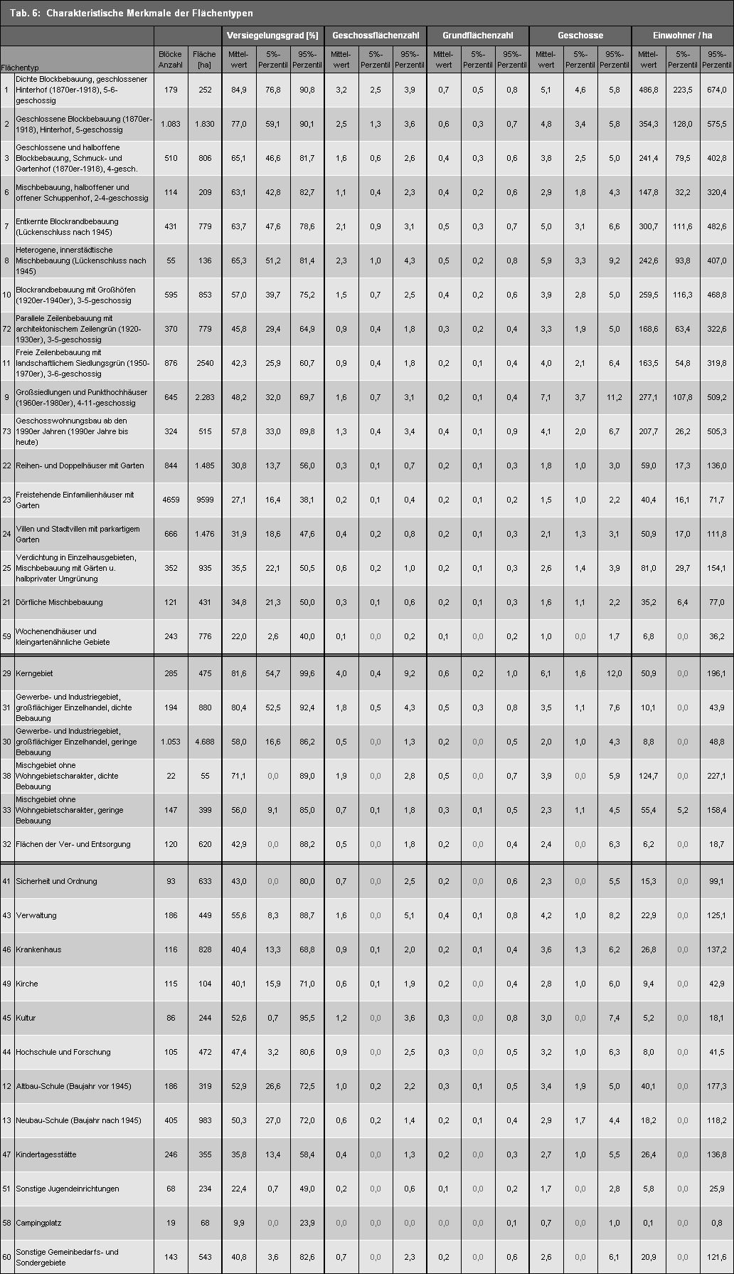 Bildvergrößerung: Tab. 6: Charakteristische Merkmale ausgewählter Flächentypen; Stand: 31.12.2010