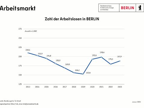 Bildvergrößerung: Arbeitslosenzahl in Berlin seit 2013