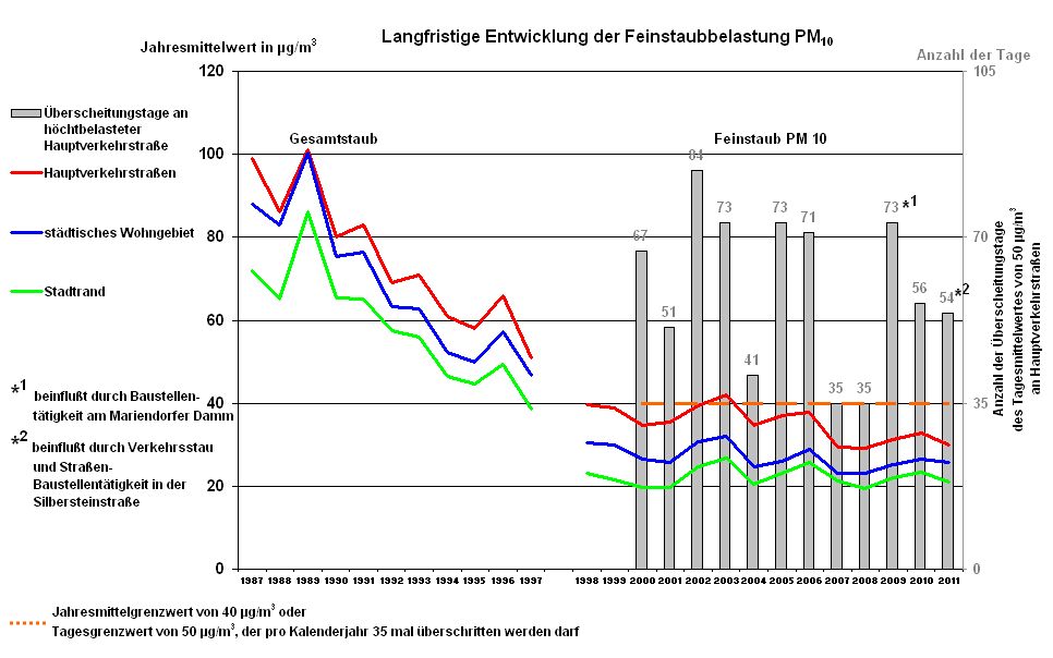 Abb. 8: Langjähriger Trend der PM10- und Gesamtstaubkonzentration in Berlin sowie Anzahl der Überschreitungstage (weitere Informationen werden unter Langfristige Entwicklung der Luftqualität) angeboten. 