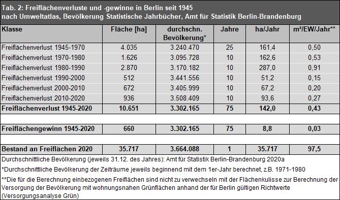 Tab. 2: Freiflächenverluste und -gewinne in Berlin seit 1945 (jeweils 31.12. des Jahres) 