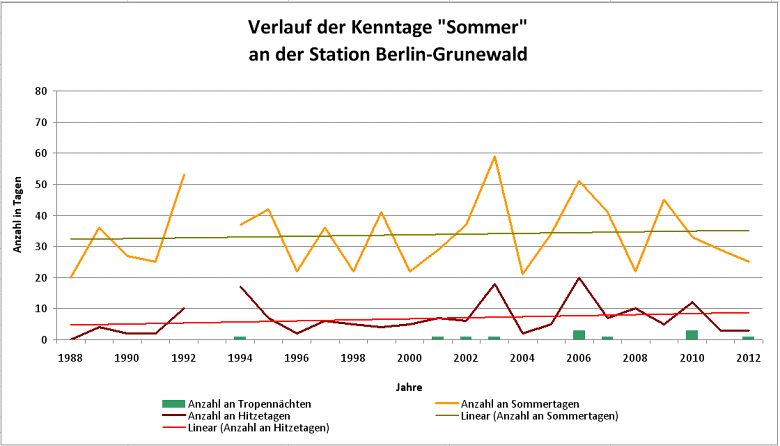 Abb. 4.5: Verlauf der Kenntage Sommertag, Hitzetag und Tropennacht für die Station Berlin-Grunewald im Messzeitraum 1988 bis 2012 