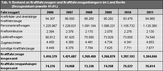 Tab. 1: Bestand an Kraftfahrzeugen und Kraftfahrzeuganhängern im Land Berlin 2006 - 2011 (Bezugsdatum jeweils 01.01.) 