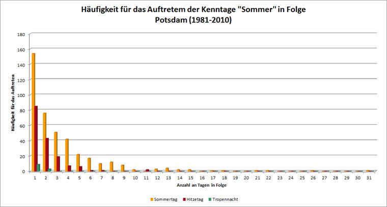 Abb. 7.6: Häufigkeit für das Auftreten von aufeinanderfolgenden Sommertagen, Hitzetagen und Tropennächten für den langjährigen Zeitraum 1981 bis 2010 an der Station Potsdam 
