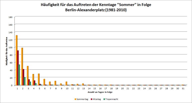 Abb. 2.4: Häufigkeit für das Auftreten von aufeinanderfolgenden Sommertagen, Hitzetagen und Tropennächten für den langjährigen Zeitraum 1981 bis 2010 an der Station Berlin-Alexanderplatz 