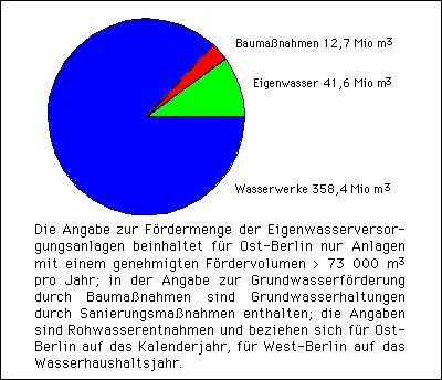 Abb. 2: Grundwasserfördermengen in Berlin nach Nutzern 1989 (einschließlich Wasserwerk Stolpe)