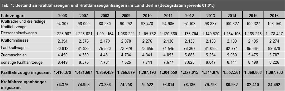 Tab. 1: Bestand an Kraftfahrzeugen und Kraftfahrzeuganhängern im Land Berlin 2006 - 2016 (Bezugsdatum jeweils 01.01.) 