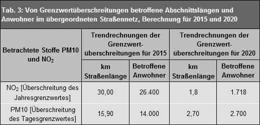 Tab. 3: Von Grenzwertüberschreitungen betroffene Abschnittslängen und Anwohner im übergeordneten Straßennetz, Berechnung für 2015 und 2020