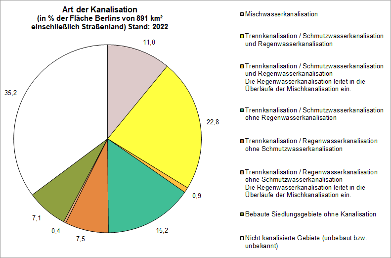 Abb. 1: Art der Kanalisation in % der Fläche Berlins einschließlich Straßenland (891 km²), Stand 2022