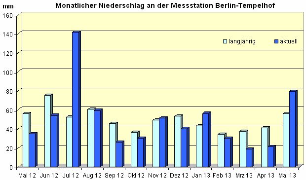 Abb. 15: Monatlicher Niederschlag von Juni 2012 bis Mai 2013 der Messstation Berlin-Tempelhof im Vergleich mit dem langjährigen Mittel 1961 bis 1990
