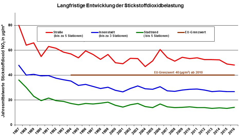 Abb. 6: Langjähriger Trend der Stickstoffdioxidwerte in Berlin (weitere Informationen werden unter Langfristige Entwicklung der Luftqualität) angeboten.