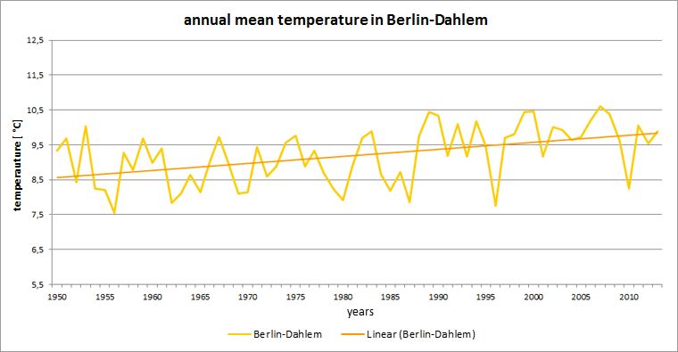 Fig. 3.5: History of the annual mean temperature at the Berlin-Dahlem station in the period 1950 to 2013 