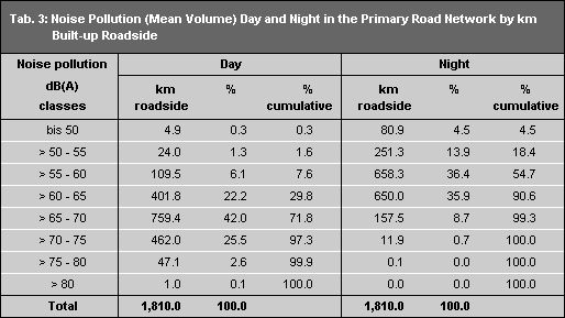 Tab. 3: Noise Pollution (Mean Volume) Day and Night in the Primary Road Network by km Built-up Roadside
