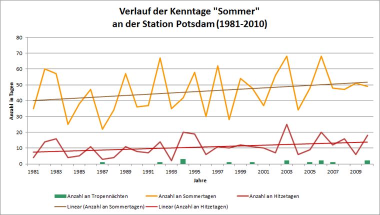 Abb. 7.5: Verlauf der Kenntage Sommertag, Hitzetag und Tropennacht an der Station Potsdam für den langjährigen Zeitraum 1981 bis 2010 