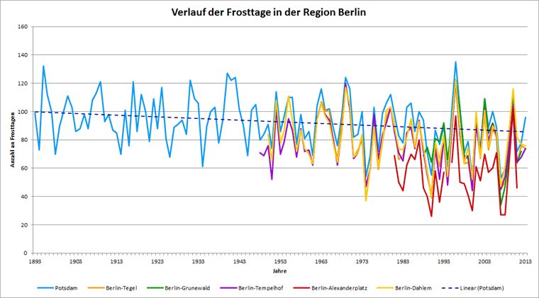 Abb. 1.5: Verlauf der Anzahl an Frosttagen aller betrachteten Stationen im jeweiligen Messzeitraum bis Ende 2013; Stationen Berlin-Alexanderplatz und Berlin-Grunewald bis Ende 2012 