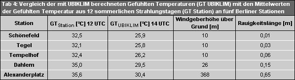 Tab. 4: Vergleich der mit UBIKLIM berechneten Gefühlten Temperaturen (GT UBIKLIM) mit den Mittelwerten der Gefühlten Temperaturen aus 12 sommerlichen Strahlungstagen (GT Station) an fünf Berliner Stationen (Bezugszeitraum 1990-2000