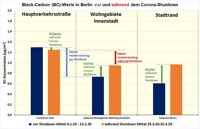 Bildvergrößerung: Bild 4: Konzentration von schwarzen Kohlenstoffpartikeln im Feinstaub (BC) vor und während der Corona-Beschränkungen in Berlin