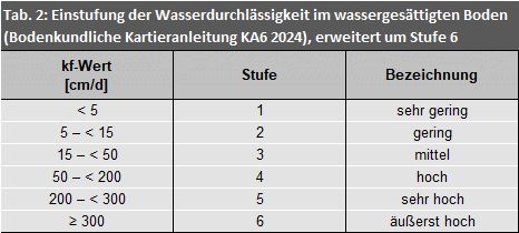 Tab. 2: Einstufung der Wasserdurchlässigkeit im wassergesättigten Boden (Bodenkundliche Kartieranleitung KA6 2024), erweitert um Stufe 6