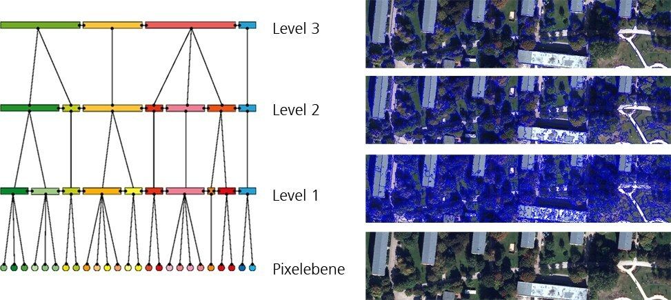 Bildvergrößerung: Abb. 8: Objekthierarchie auf mehreren Skalenebenen in abstrakter Darstellung (links) und mit Bildbeispielen (rechts) 
