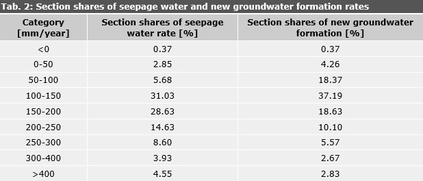 Tab. 2: Section shares of percolation water and new groundwater formation rates