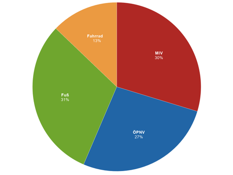 Ein Diagramm mit vier Farben, zeigt die Ergebnisse der Begfragung zum Gesamtverkehr der Wohnbevölkerung, 30% MIV, 31% Fuß, 27% ÖPNV, 13% Fahrrad
