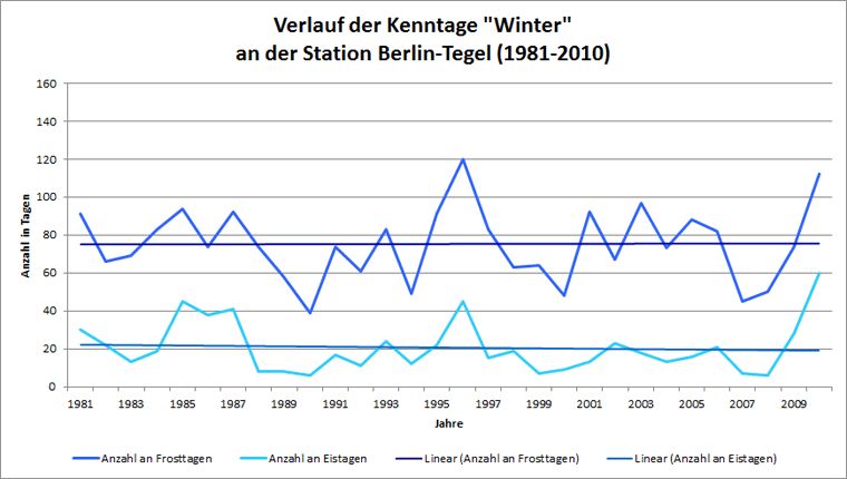 Abb. 5.9: Verlauf der Kenntage Frosttag und Eistag an der Station Berlin-Tegel für den langjährigen Zeitraum 1981 bis 2010 